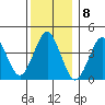 Madison tide chart for Thursday, December 8, 2022