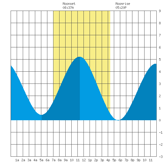 Madison tide chart for Friday, December 9, 2022