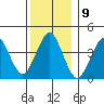 Madison tide chart for Friday, December 9, 2022