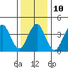Madison tide chart for Tuesday, January 10, 2023
