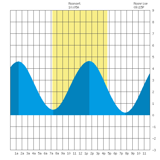 Madison tide chart for Wednesday, January 11, 2023