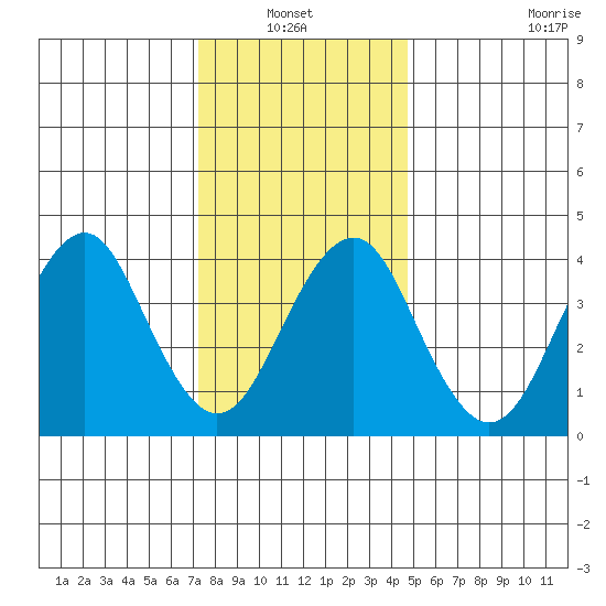 Madison tide chart for Thursday, January 12, 2023
