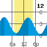Madison tide chart for Thursday, January 12, 2023