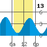 Madison tide chart for Friday, January 13, 2023