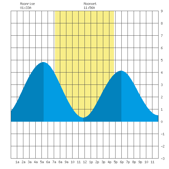 Madison tide chart for Monday, January 16, 2023