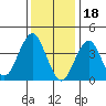 Madison tide chart for Wednesday, January 18, 2023
