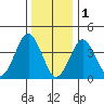 Madison tide chart for Sunday, January 1, 2023