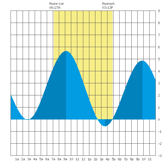 Madison tide chart for Friday, January 20, 2023