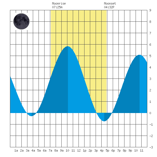 Madison tide chart for Saturday, January 21, 2023