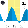 Madison tide chart for Saturday, January 21, 2023