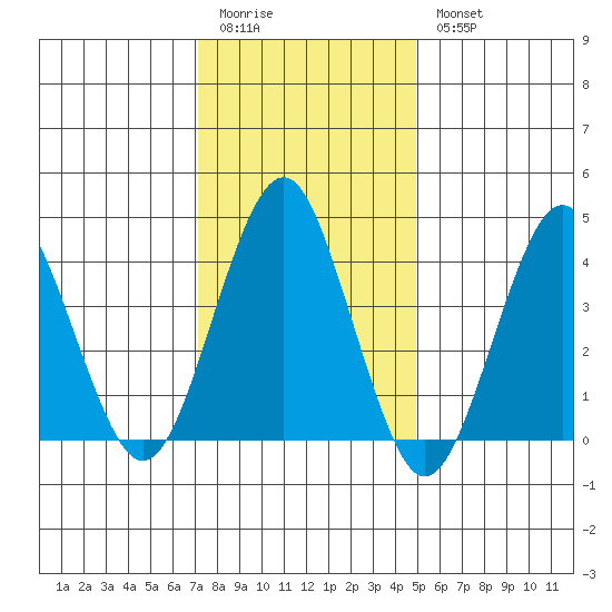 Madison tide chart for Sunday, January 22, 2023