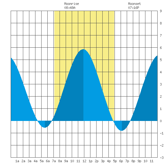 Madison tide chart for Monday, January 23, 2023