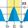 Madison tide chart for Monday, January 23, 2023