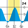 Madison tide chart for Tuesday, January 24, 2023
