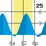 Madison tide chart for Wednesday, January 25, 2023