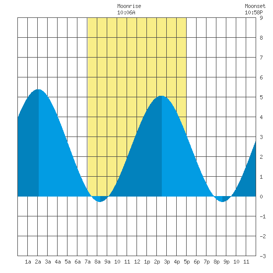 Madison tide chart for Thursday, January 26, 2023