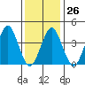 Madison tide chart for Thursday, January 26, 2023