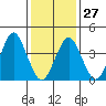 Madison tide chart for Friday, January 27, 2023
