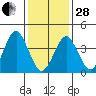 Madison tide chart for Saturday, January 28, 2023