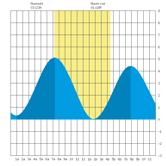 Madison tide chart for Monday, January 2, 2023
