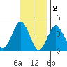 Madison tide chart for Monday, January 2, 2023