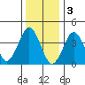 Madison tide chart for Tuesday, January 3, 2023