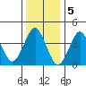 Madison tide chart for Thursday, January 5, 2023