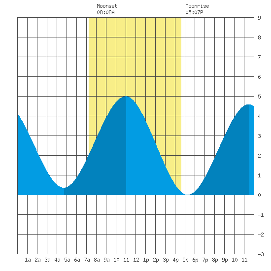 Madison tide chart for Saturday, January 7, 2023
