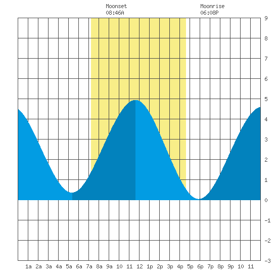 Madison tide chart for Sunday, January 8, 2023