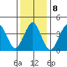 Madison tide chart for Sunday, January 8, 2023