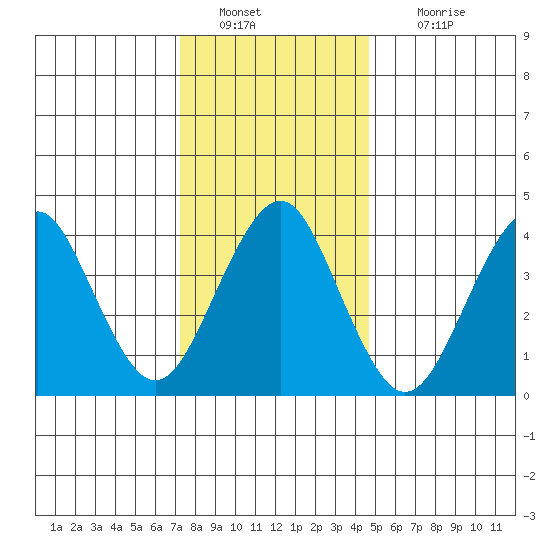 Madison tide chart for Monday, January 9, 2023
