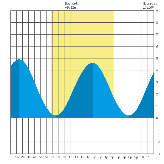 Madison tide chart for Friday, February 10, 2023