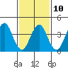 Madison tide chart for Friday, February 10, 2023