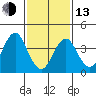 Madison tide chart for Monday, February 13, 2023