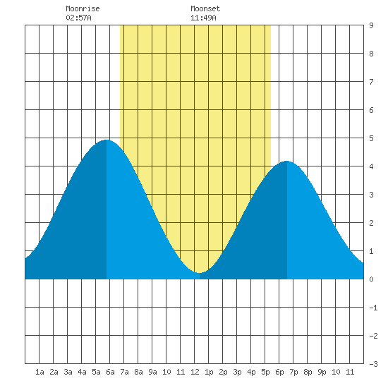 Madison tide chart for Wednesday, February 15, 2023