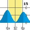 Madison tide chart for Wednesday, February 15, 2023