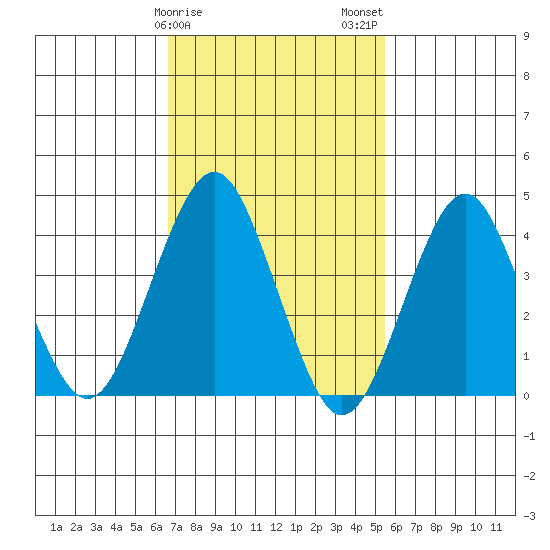 Madison tide chart for Saturday, February 18, 2023