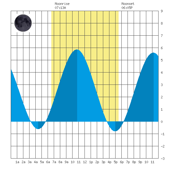 Madison tide chart for Monday, February 20, 2023