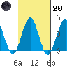 Madison tide chart for Monday, February 20, 2023