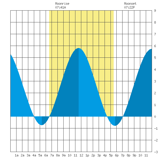 Madison tide chart for Tuesday, February 21, 2023