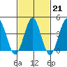 Madison tide chart for Tuesday, February 21, 2023