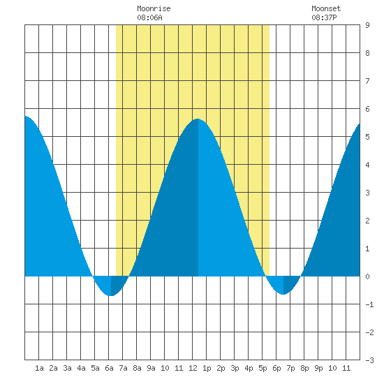 Madison tide chart for Wednesday, February 22, 2023