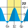 Madison tide chart for Wednesday, February 22, 2023