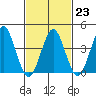Madison tide chart for Thursday, February 23, 2023