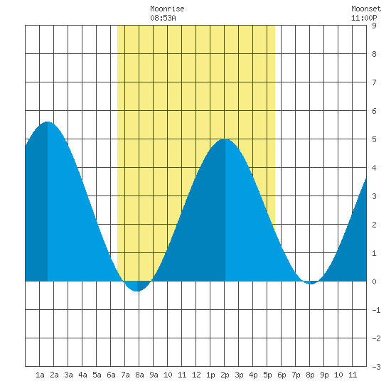 Madison tide chart for Friday, February 24, 2023