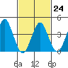 Madison tide chart for Friday, February 24, 2023