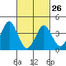 Madison tide chart for Sunday, February 26, 2023