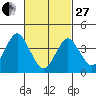 Madison tide chart for Monday, February 27, 2023