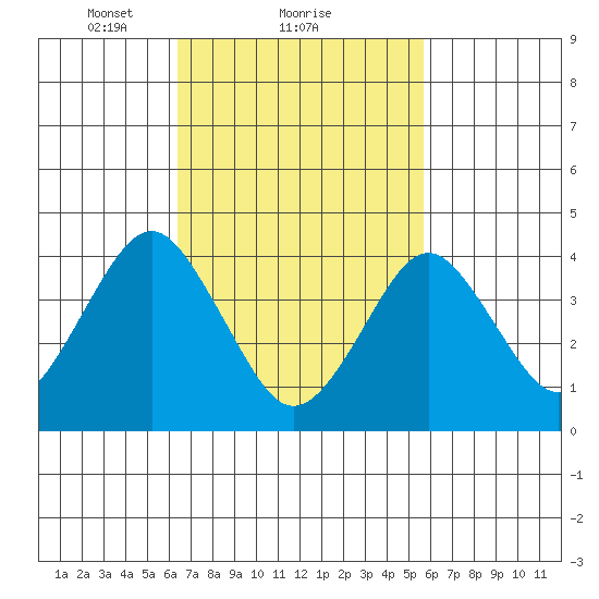 Madison tide chart for Tuesday, February 28, 2023