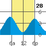 Madison tide chart for Tuesday, February 28, 2023